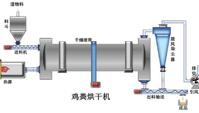 雞糞烘干機結構圖